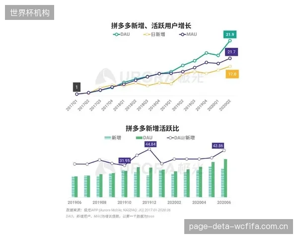 数据显示，具备社交裂变功能的赛事小程序，其30日用户留存率高出平均水平6倍